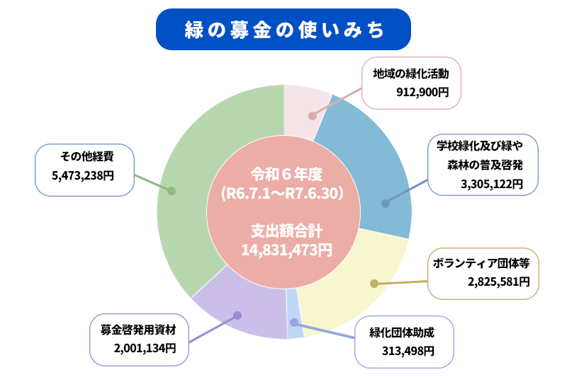 緑の募金の使い道・円グラフ